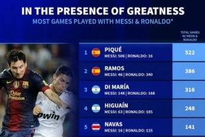 500万彩票网-德转列同梅罗共事最多场次榜：皮克、拉莫斯、迪马利亚分列前三