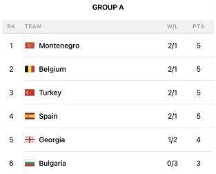 500万网彩票-欧锦赛小组出线形势 立陶宛危险西班牙竟成搅局者